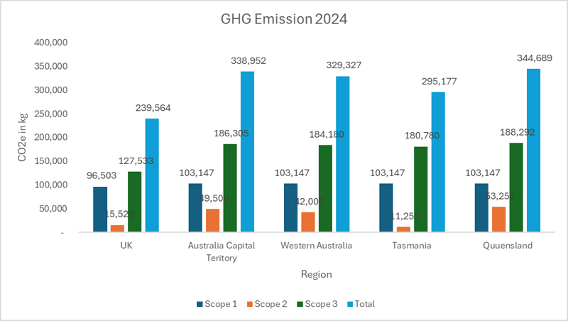 carbon accounting GHG emissions 2024